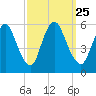 Ship John Shoal tide chart for Saturday, September 25, 2021