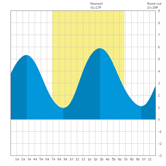 Ship John Shoal tide chart for Monday, September 27, 2021