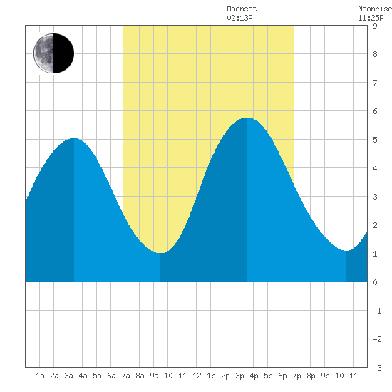 Ship John Shoal tide chart for Tuesday, September 28, 2021