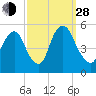 Ship John Shoal tide chart for Tuesday, September 28, 2021