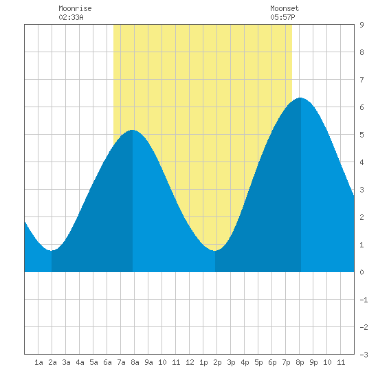 Ship John Shoal tide chart for Friday, September 3, 2021
