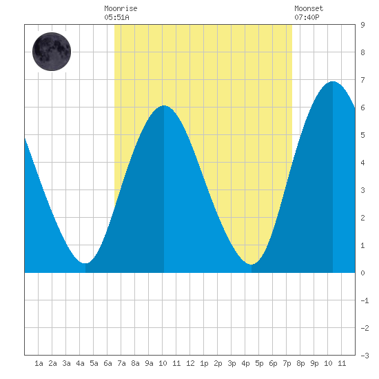 Ship John Shoal tide chart for Monday, September 6, 2021