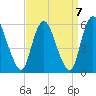 Ship John Shoal tide chart for Tuesday, September 7, 2021