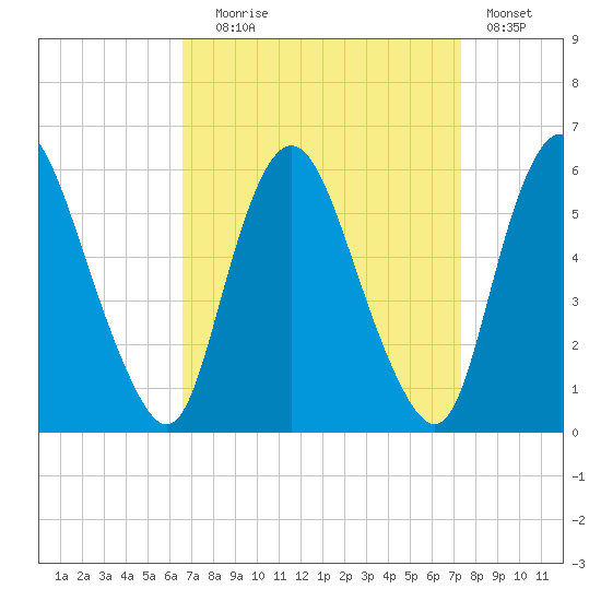 Ship John Shoal tide chart for Wednesday, September 8, 2021
