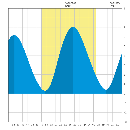 Ship John Shoal tide chart for Sunday, October 10, 2021