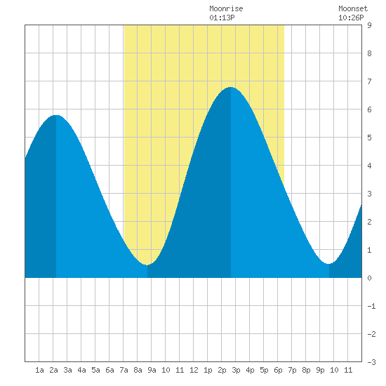 Ship John Shoal tide chart for Monday, October 11, 2021