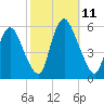 Ship John Shoal tide chart for Monday, October 11, 2021
