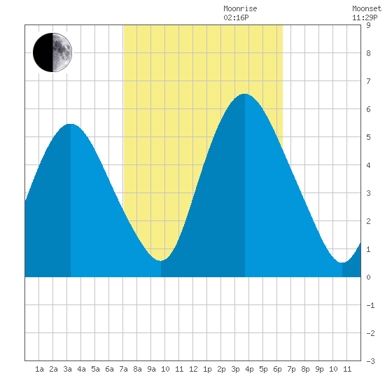 Ship John Shoal tide chart for Tuesday, October 12, 2021