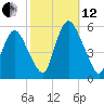 Ship John Shoal tide chart for Tuesday, October 12, 2021