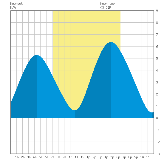 Ship John Shoal tide chart for Wednesday, October 13, 2021