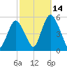 Ship John Shoal tide chart for Thursday, October 14, 2021