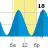 Ship John Shoal tide chart for Monday, October 18, 2021