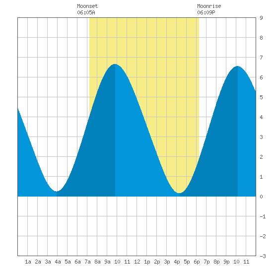 Ship John Shoal tide chart for Tuesday, October 19, 2021