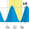 Ship John Shoal tide chart for Tuesday, October 19, 2021