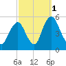 Ship John Shoal tide chart for Friday, October 1, 2021