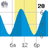 Ship John Shoal tide chart for Wednesday, October 20, 2021