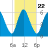 Ship John Shoal tide chart for Friday, October 22, 2021