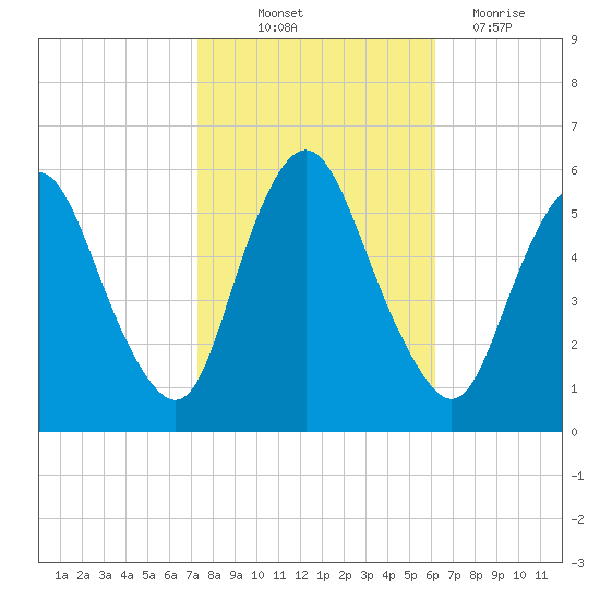 Ship John Shoal tide chart for Saturday, October 23, 2021