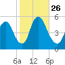 Ship John Shoal tide chart for Tuesday, October 26, 2021