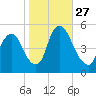 Ship John Shoal tide chart for Wednesday, October 27, 2021