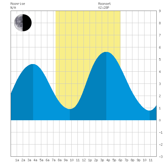 Ship John Shoal tide chart for Thursday, October 28, 2021