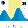 Ship John Shoal tide chart for Thursday, October 28, 2021