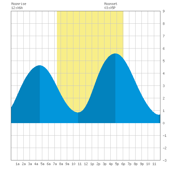 Ship John Shoal tide chart for Friday, October 29, 2021
