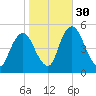 Ship John Shoal tide chart for Saturday, October 30, 2021
