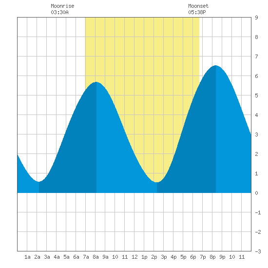 Ship John Shoal tide chart for Sunday, October 3, 2021