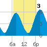 Ship John Shoal tide chart for Sunday, October 3, 2021