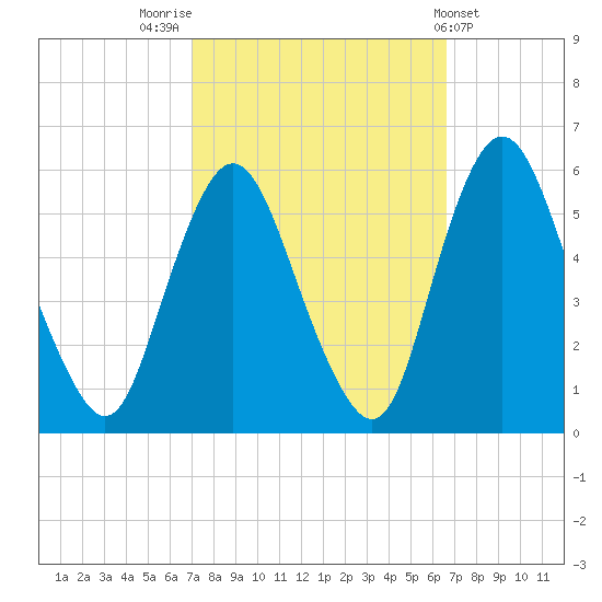 Ship John Shoal tide chart for Monday, October 4, 2021