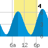 Ship John Shoal tide chart for Monday, October 4, 2021