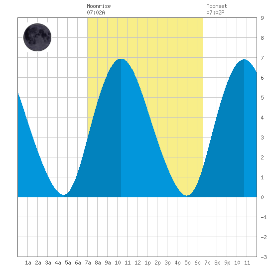 Ship John Shoal tide chart for Wednesday, October 6, 2021