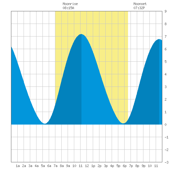 Ship John Shoal tide chart for Thursday, October 7, 2021