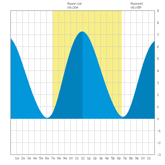 Ship John Shoal tide chart for Friday, October 8, 2021