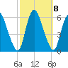 Ship John Shoal tide chart for Friday, October 8, 2021