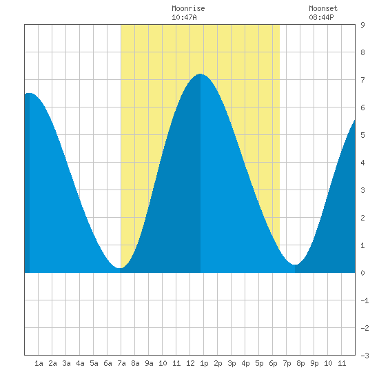 Ship John Shoal tide chart for Saturday, October 9, 2021