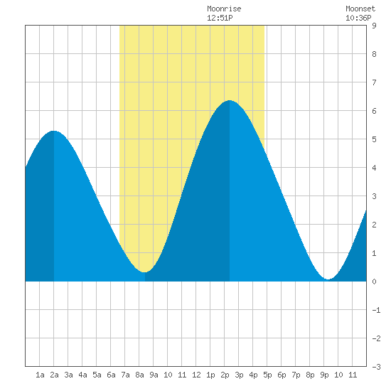 Ship John Shoal tide chart for Wednesday, November 10, 2021