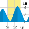 Ship John Shoal tide chart for Wednesday, November 10, 2021