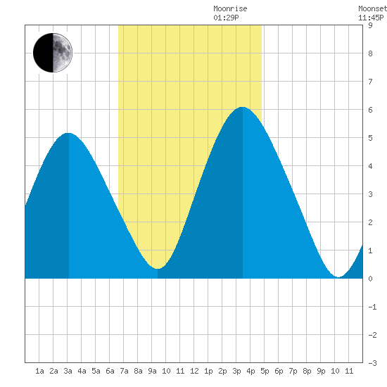 Ship John Shoal tide chart for Thursday, November 11, 2021