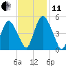 Ship John Shoal tide chart for Thursday, November 11, 2021