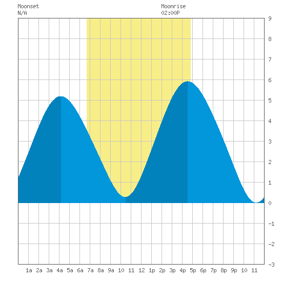 Ship John Shoal tide chart for Friday, November 12, 2021