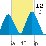 Ship John Shoal tide chart for Friday, November 12, 2021
