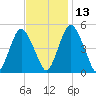 Ship John Shoal tide chart for Saturday, November 13, 2021