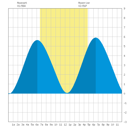 Ship John Shoal tide chart for Sunday, November 14, 2021