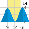 Ship John Shoal tide chart for Sunday, November 14, 2021