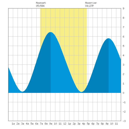 Ship John Shoal tide chart for Thursday, November 18, 2021