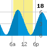 Ship John Shoal tide chart for Thursday, November 18, 2021