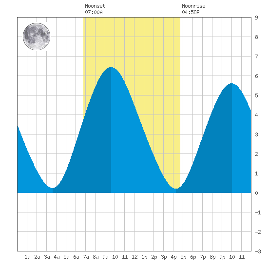 Ship John Shoal tide chart for Friday, November 19, 2021