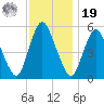 Ship John Shoal tide chart for Friday, November 19, 2021